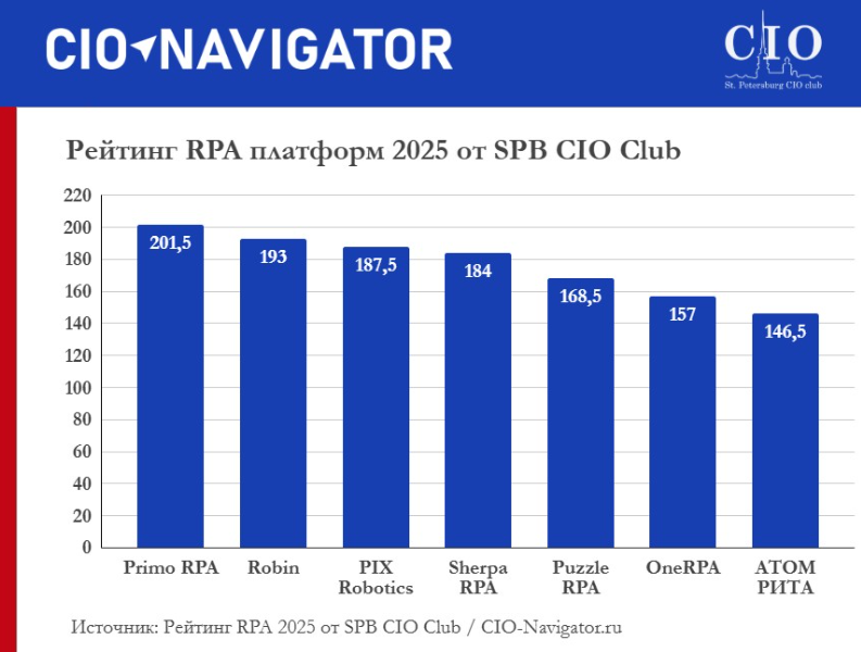 Рейтинг RPA 2025 от SPB CIO Club