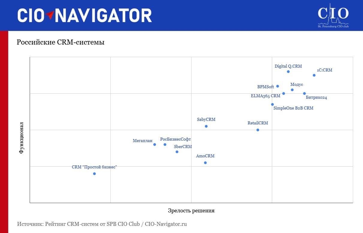 Российские CRM-системы: что происходит на рынке?
